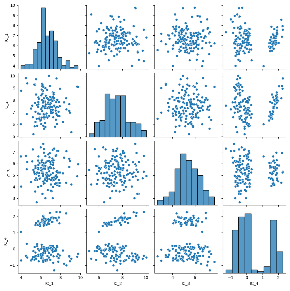 Transformed Data Plot