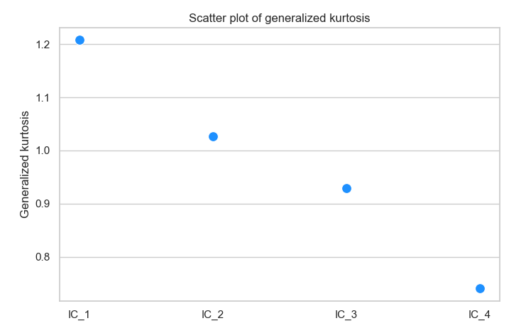 Kurtosis