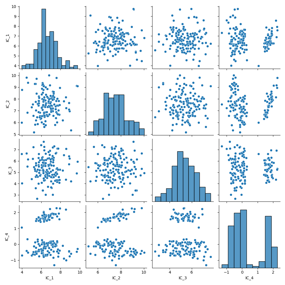 Transformed Data Plot